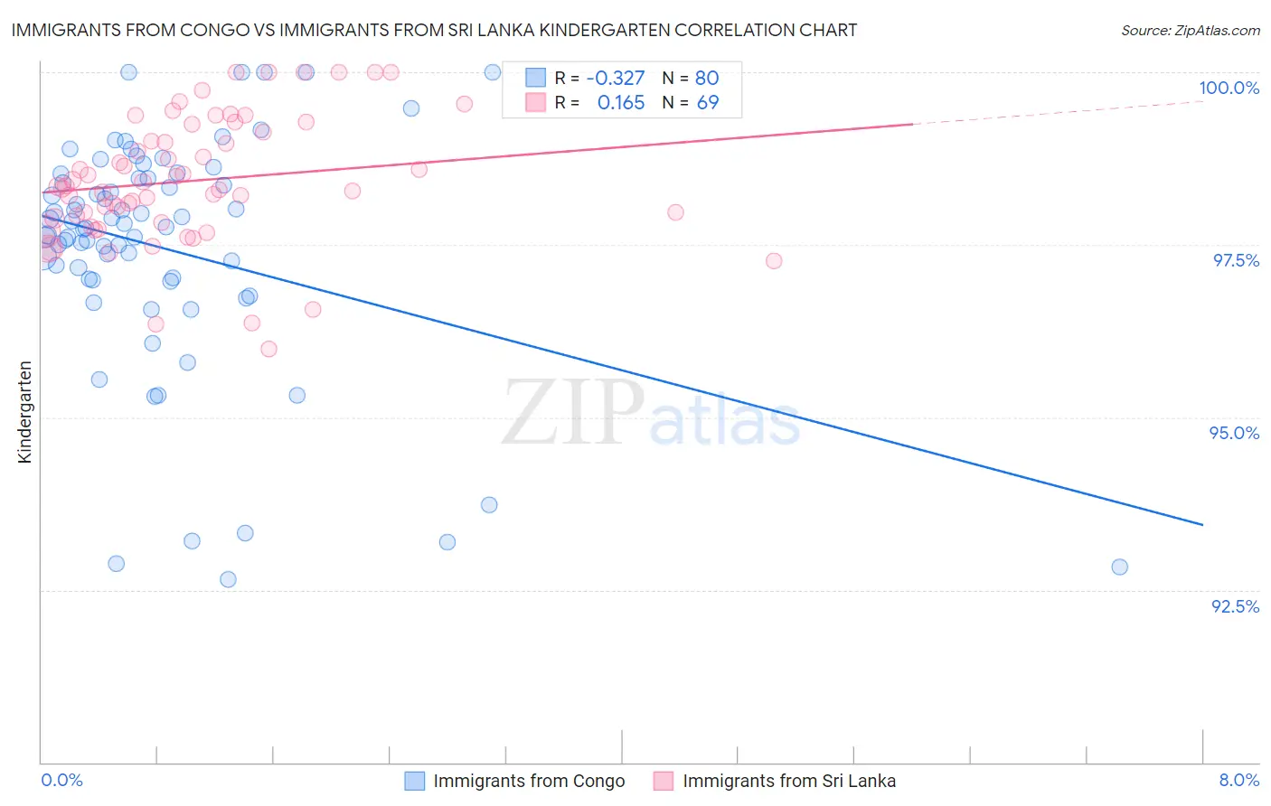 Immigrants from Congo vs Immigrants from Sri Lanka Kindergarten