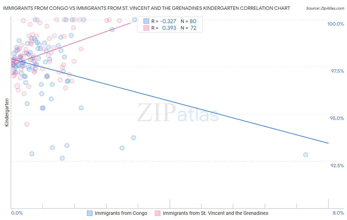 Immigrants from Congo vs Immigrants from St. Vincent and the Grenadines Kindergarten