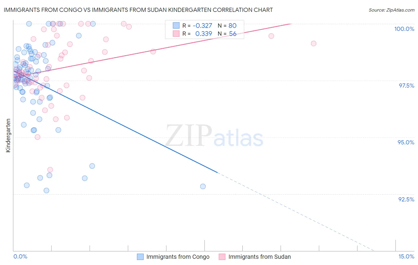 Immigrants from Congo vs Immigrants from Sudan Kindergarten
