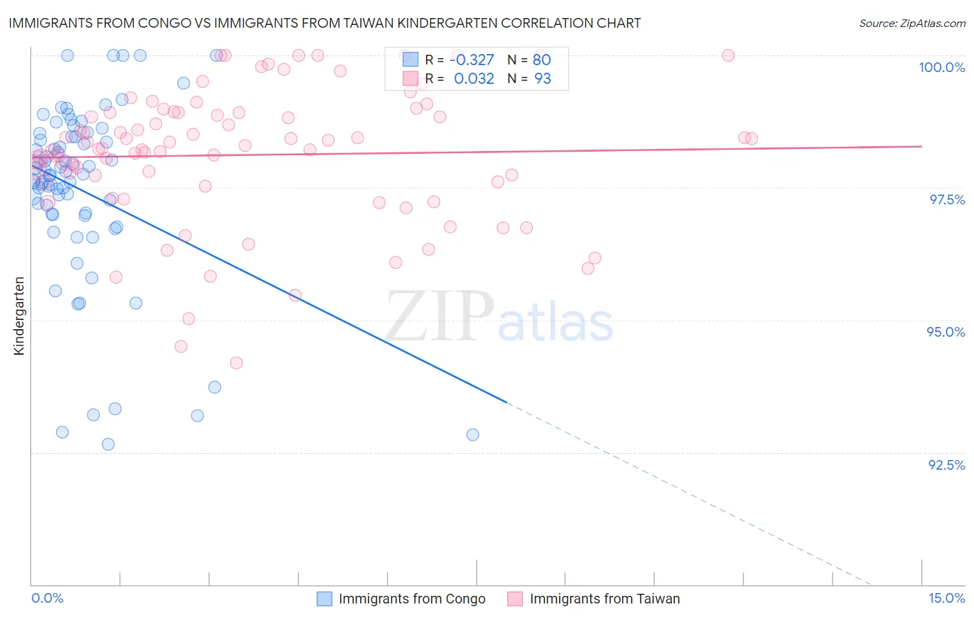 Immigrants from Congo vs Immigrants from Taiwan Kindergarten