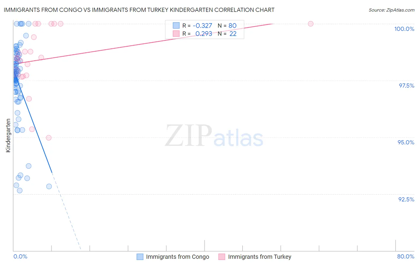Immigrants from Congo vs Immigrants from Turkey Kindergarten