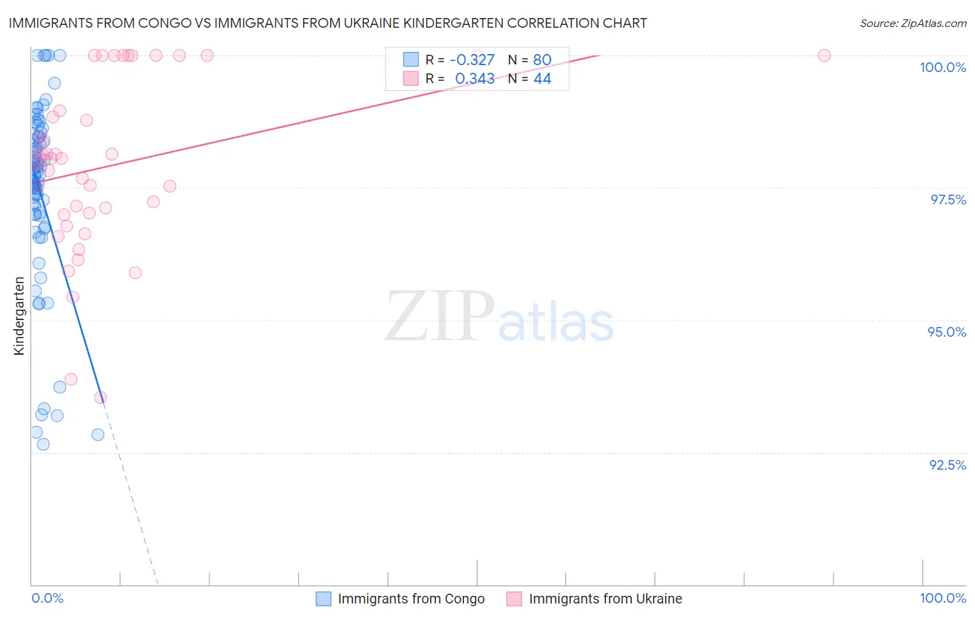 Immigrants from Congo vs Immigrants from Ukraine Kindergarten
