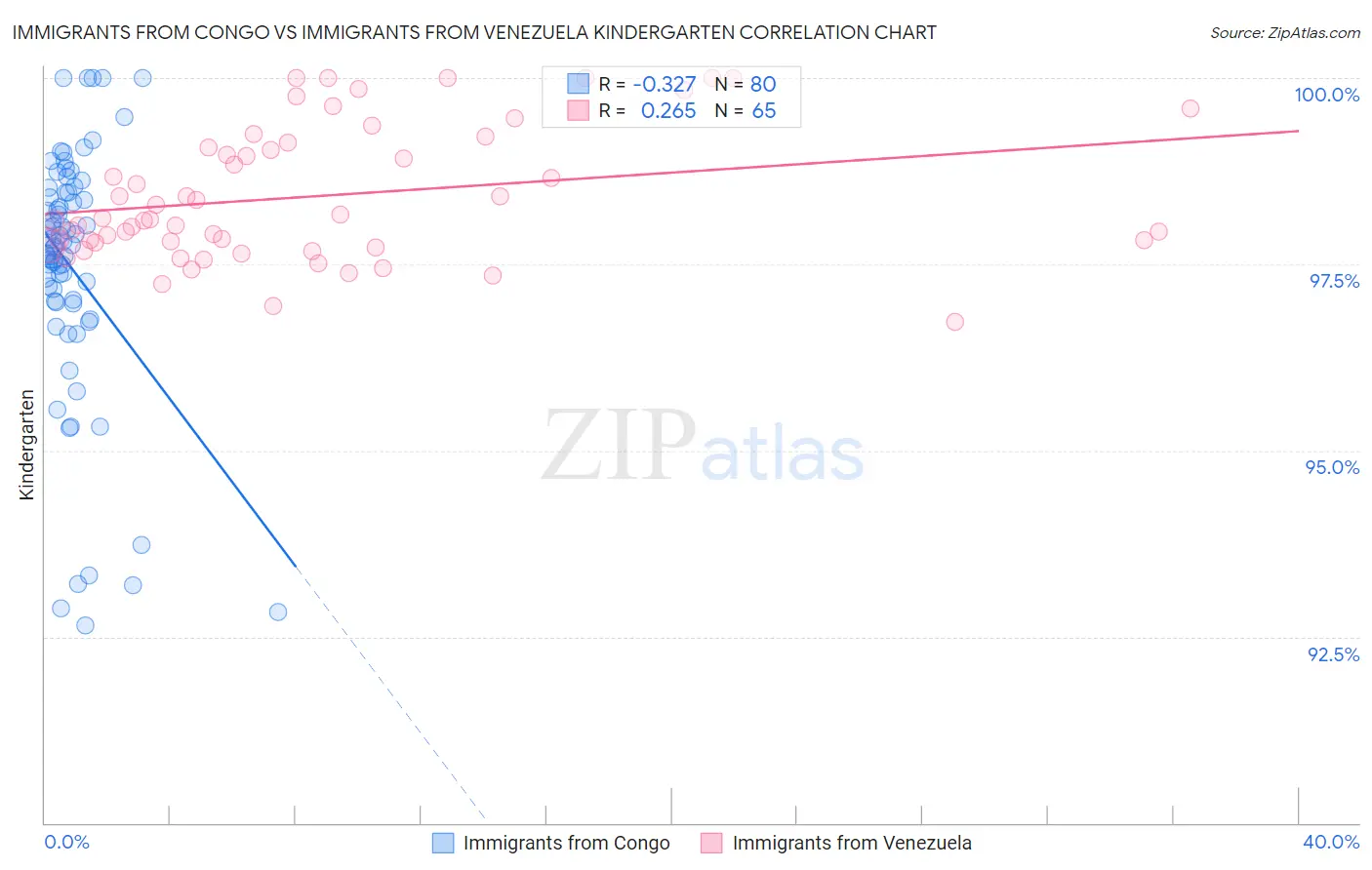 Immigrants from Congo vs Immigrants from Venezuela Kindergarten