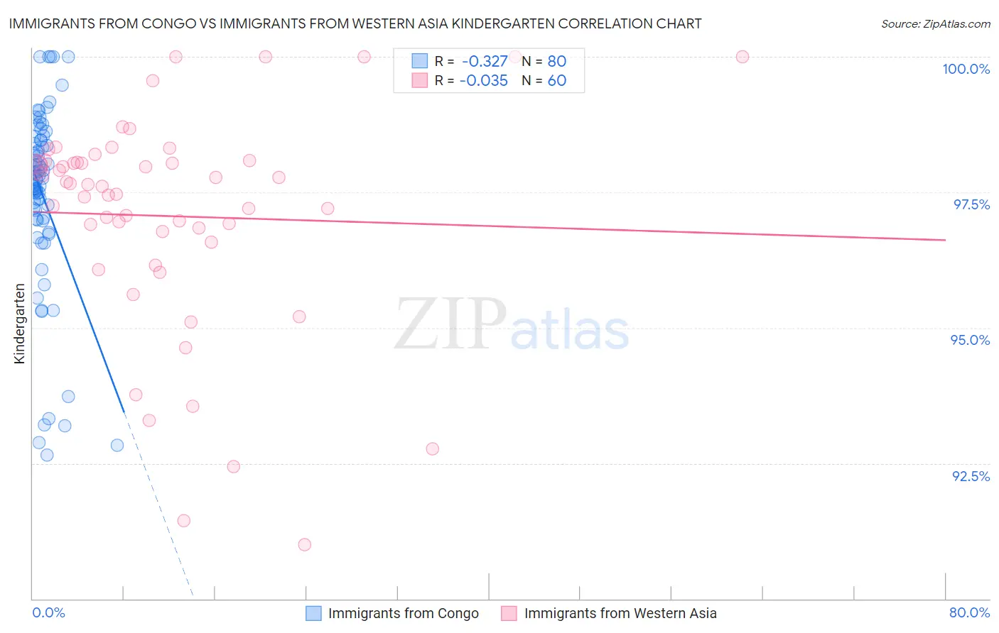 Immigrants from Congo vs Immigrants from Western Asia Kindergarten