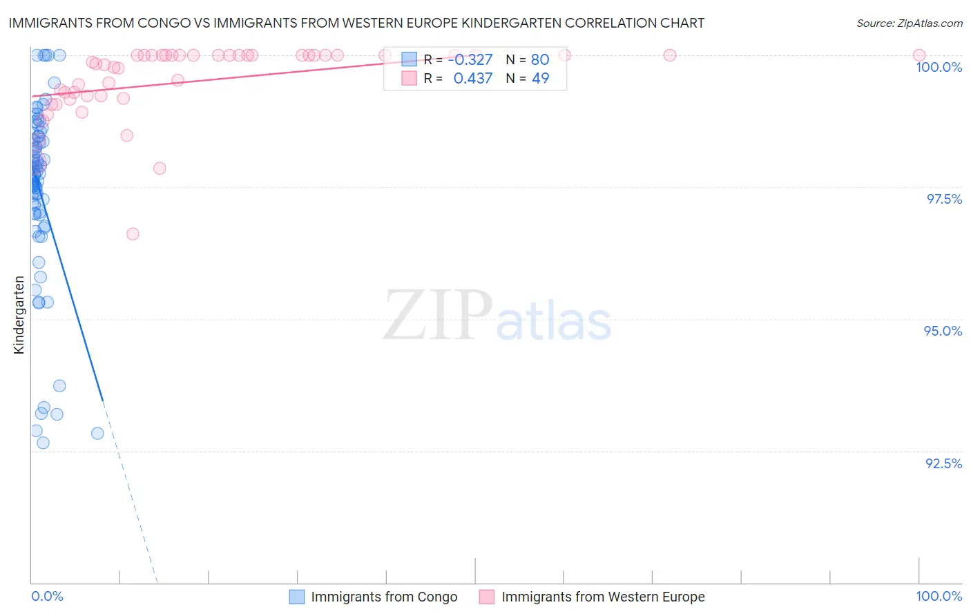 Immigrants from Congo vs Immigrants from Western Europe Kindergarten