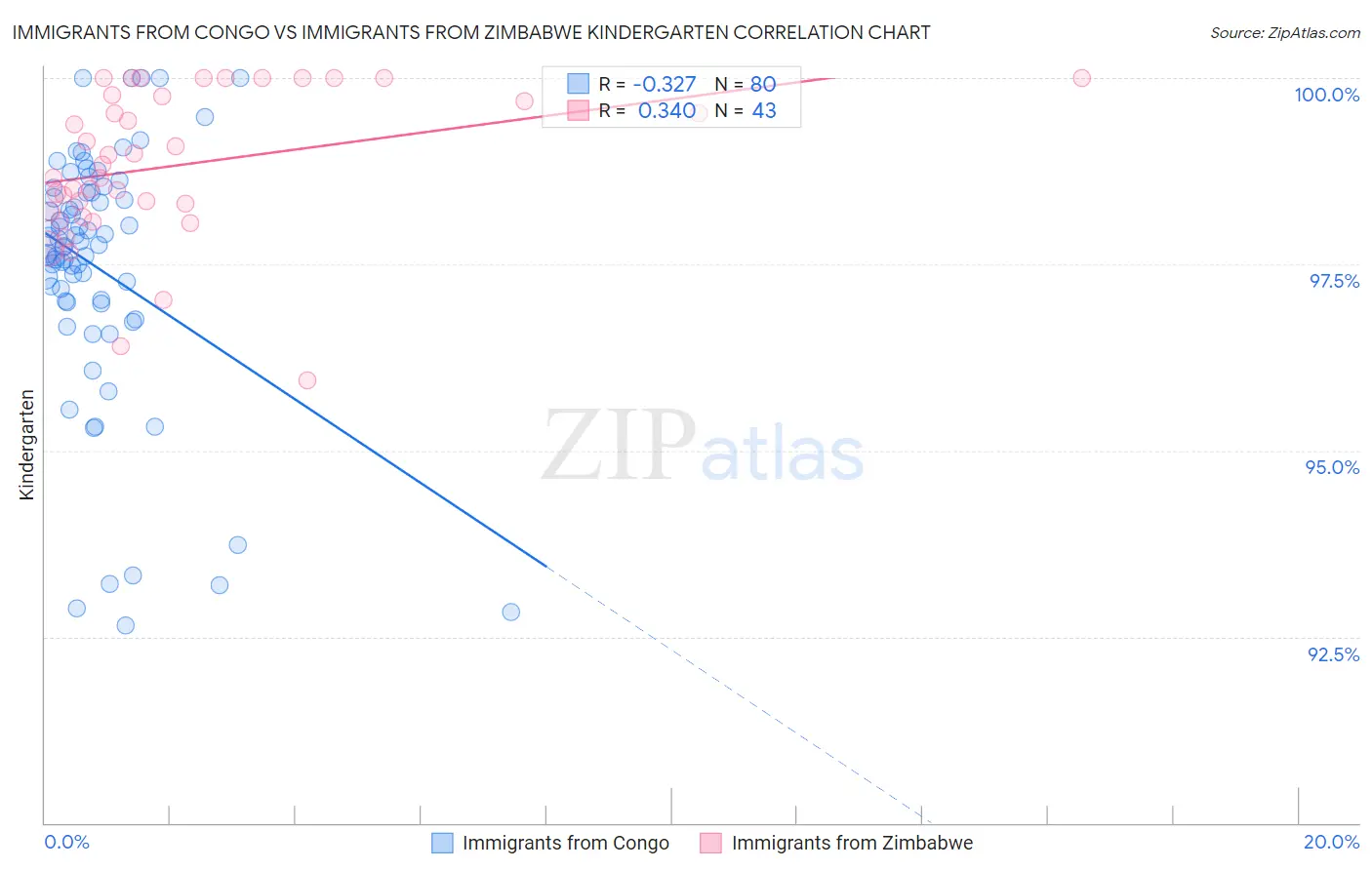Immigrants from Congo vs Immigrants from Zimbabwe Kindergarten