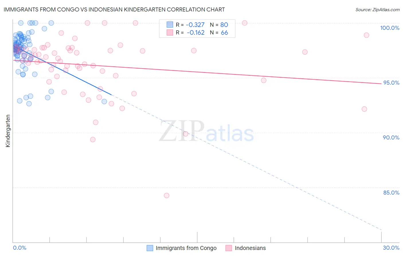 Immigrants from Congo vs Indonesian Kindergarten