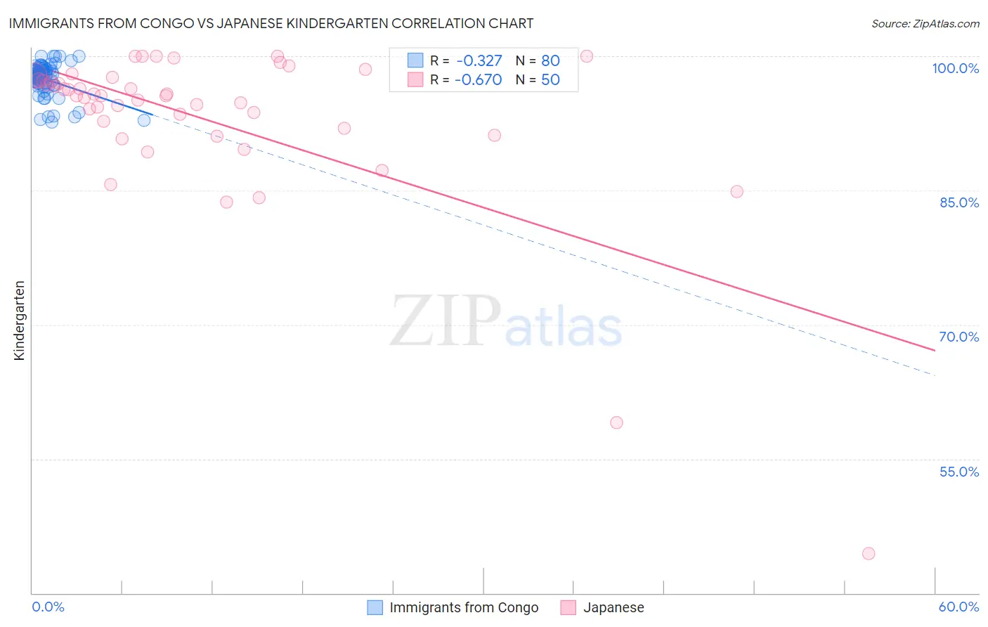 Immigrants from Congo vs Japanese Kindergarten