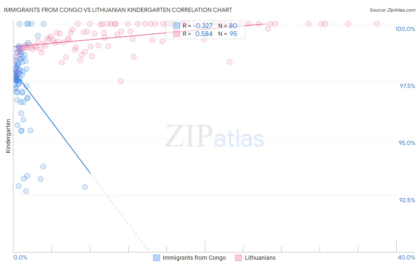 Immigrants from Congo vs Lithuanian Kindergarten
