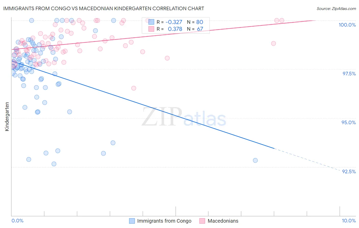 Immigrants from Congo vs Macedonian Kindergarten