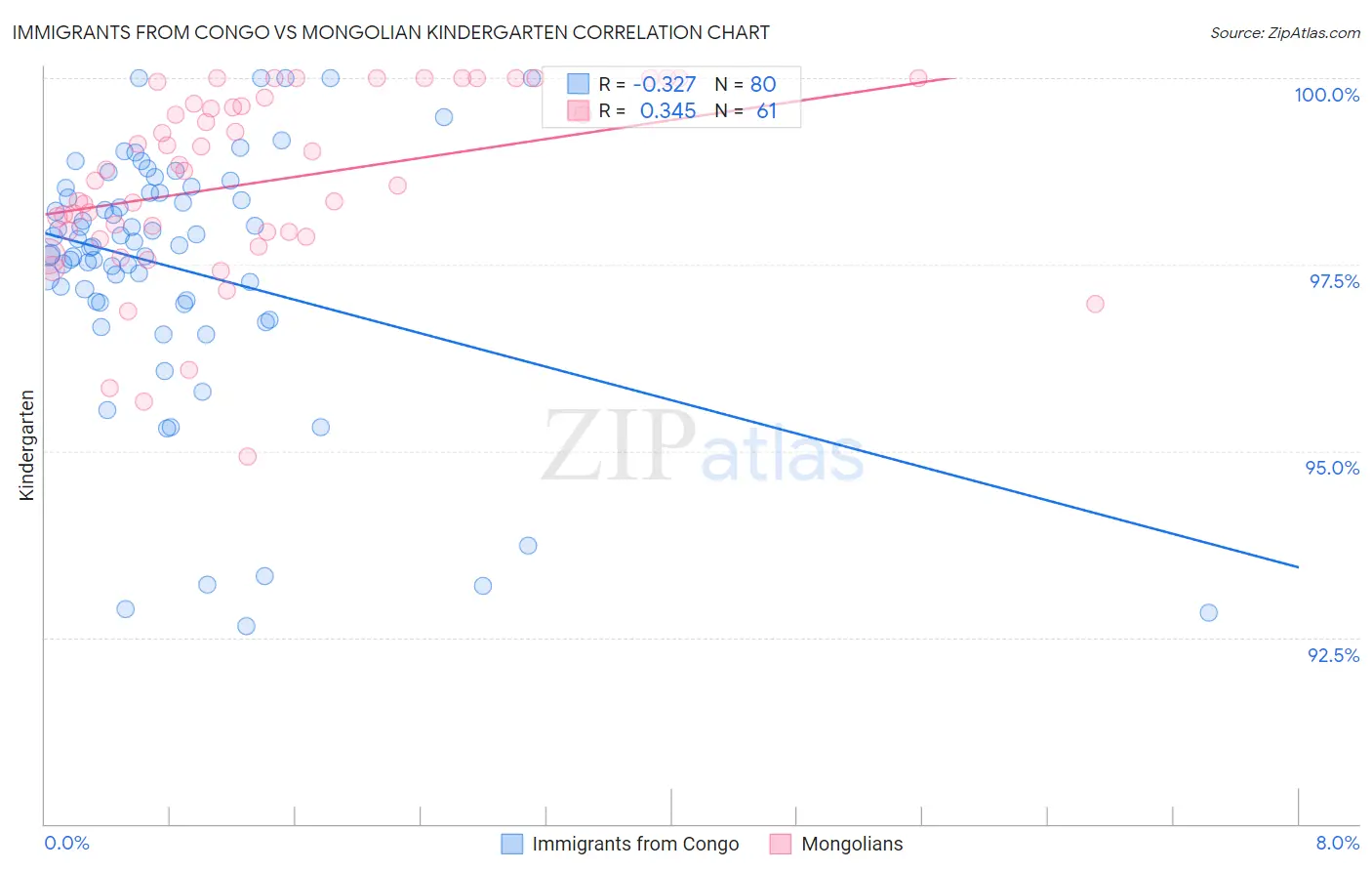 Immigrants from Congo vs Mongolian Kindergarten