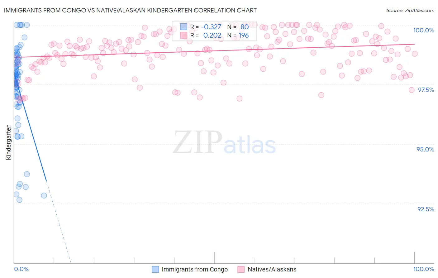 Immigrants from Congo vs Native/Alaskan Kindergarten