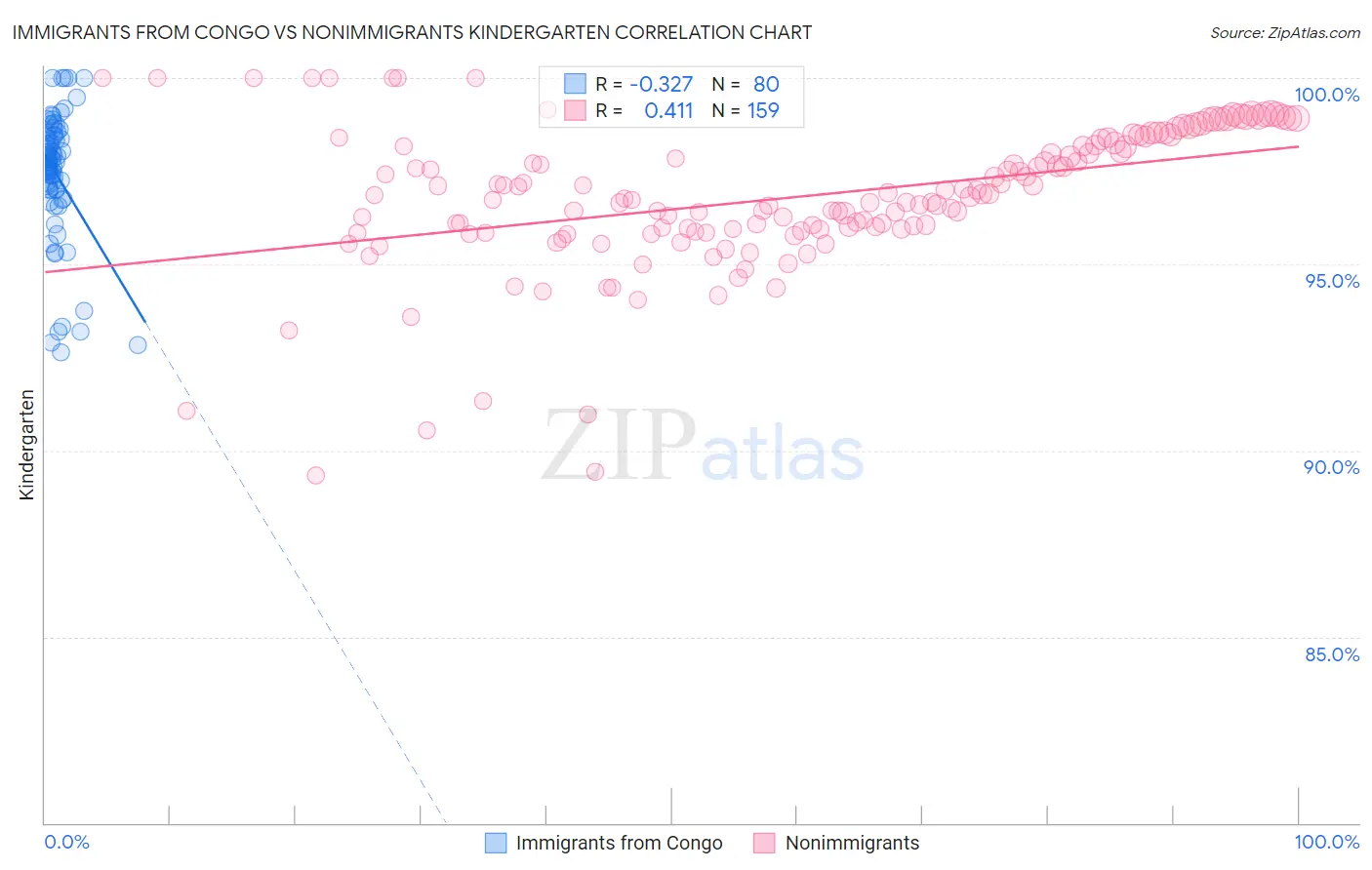 Immigrants from Congo vs Nonimmigrants Kindergarten