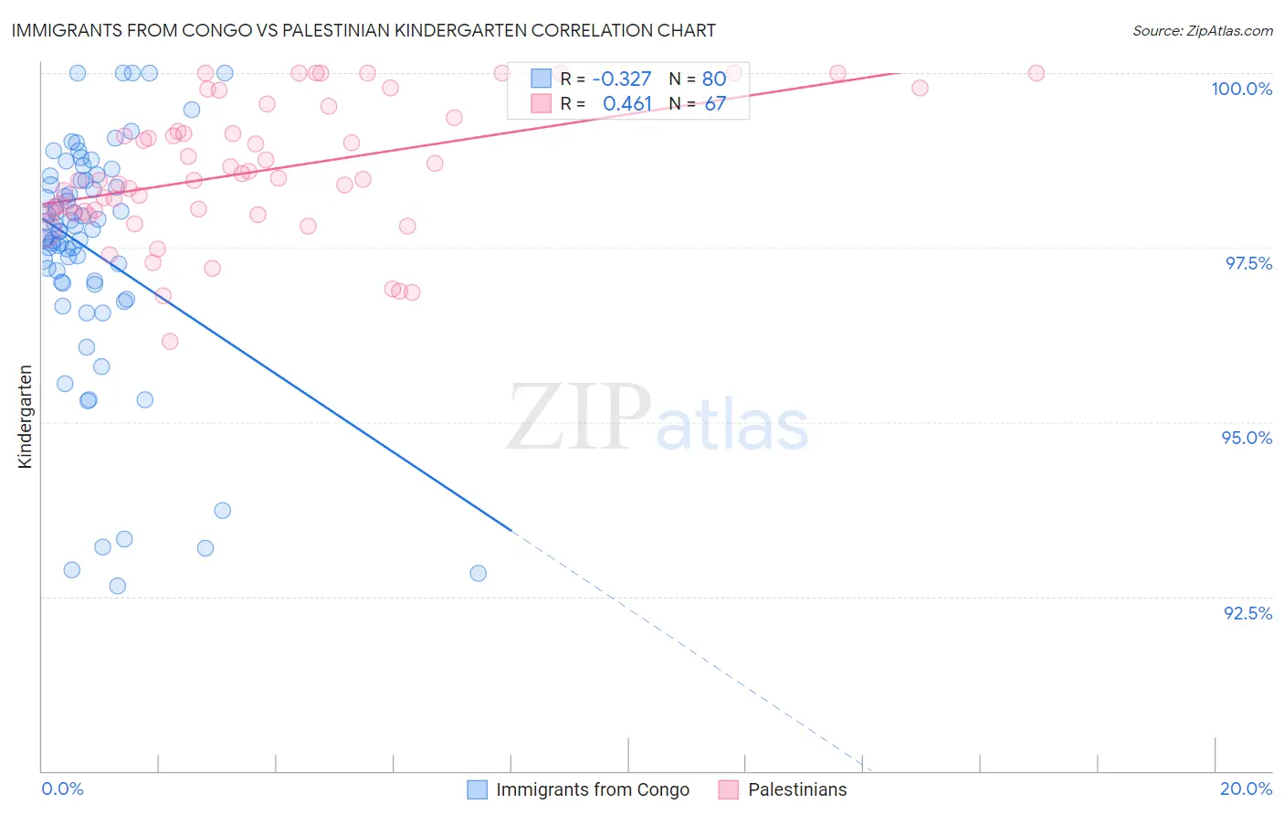 Immigrants from Congo vs Palestinian Kindergarten