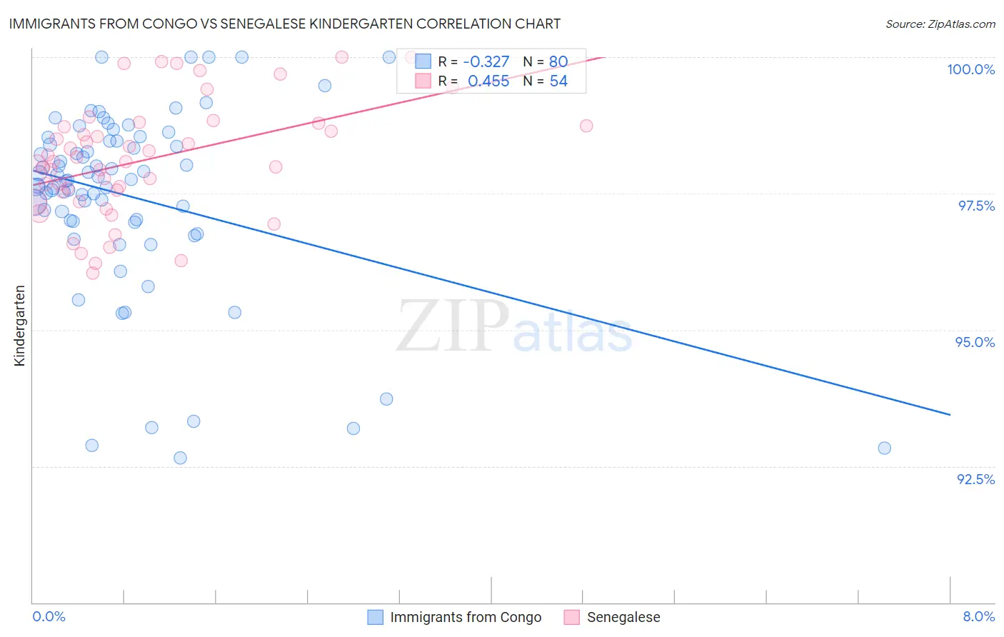 Immigrants from Congo vs Senegalese Kindergarten