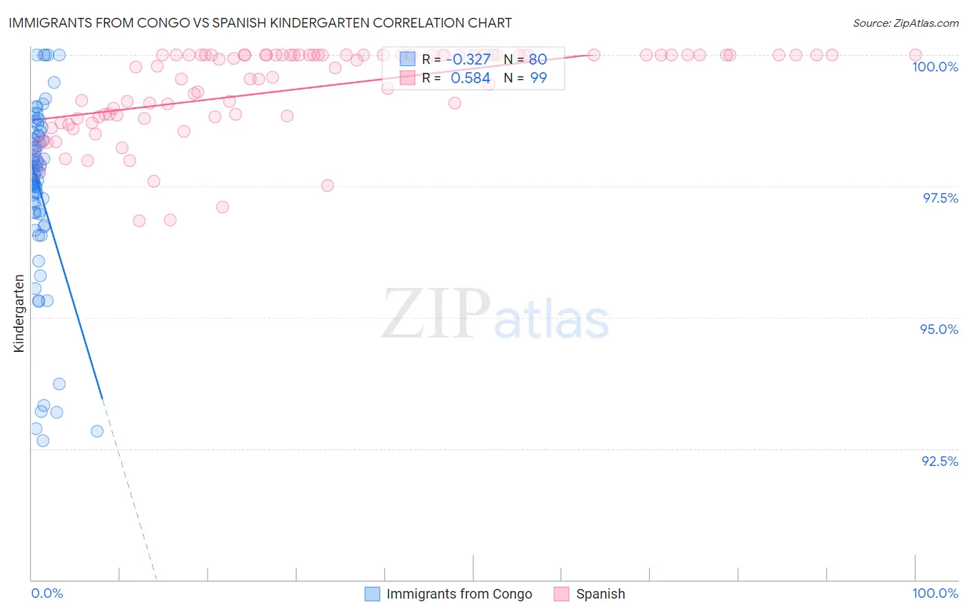 Immigrants from Congo vs Spanish Kindergarten