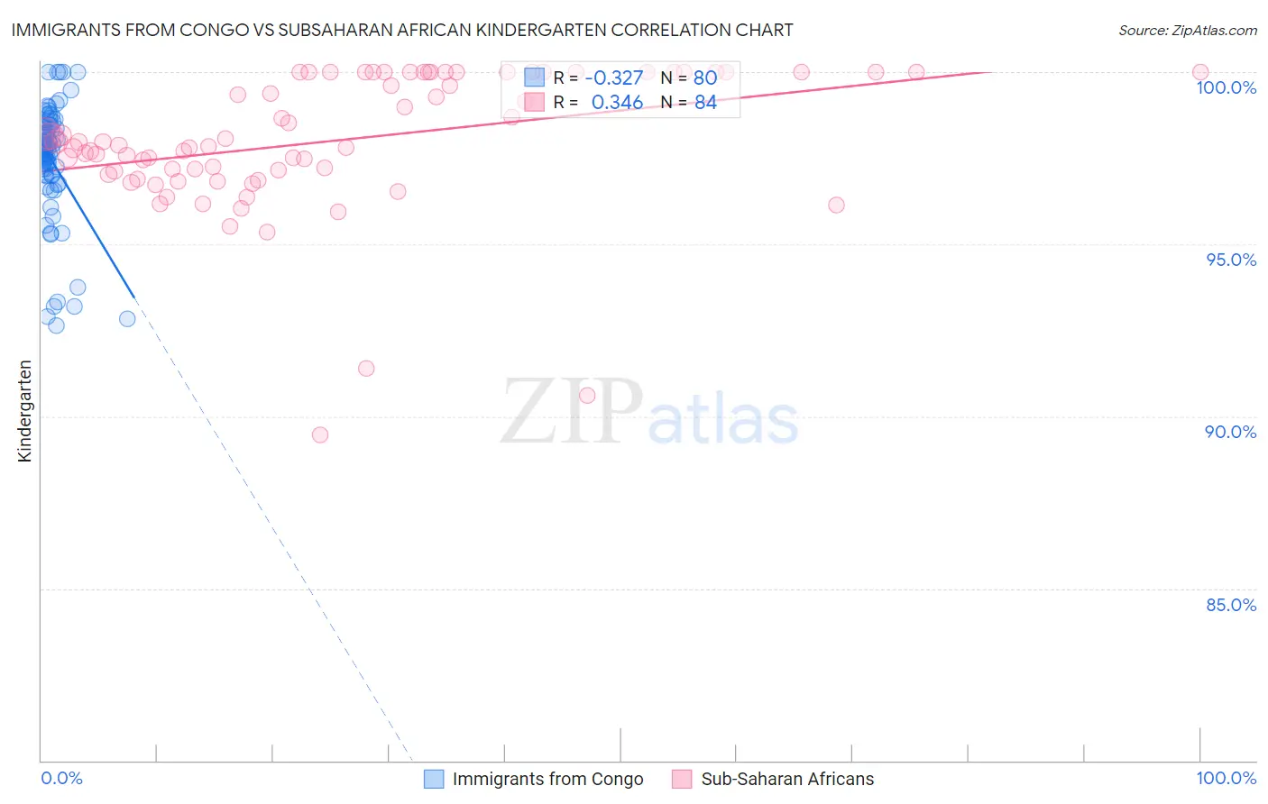 Immigrants from Congo vs Subsaharan African Kindergarten