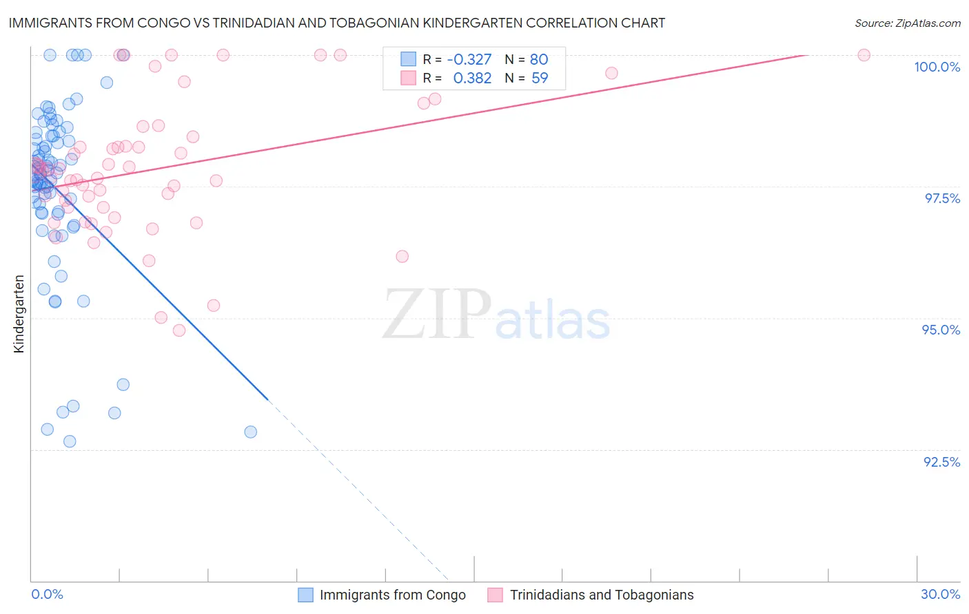 Immigrants from Congo vs Trinidadian and Tobagonian Kindergarten