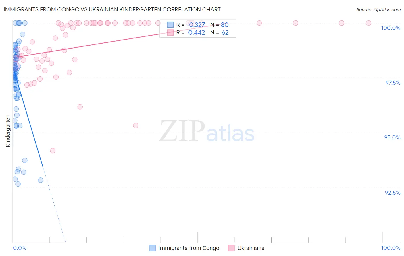 Immigrants from Congo vs Ukrainian Kindergarten