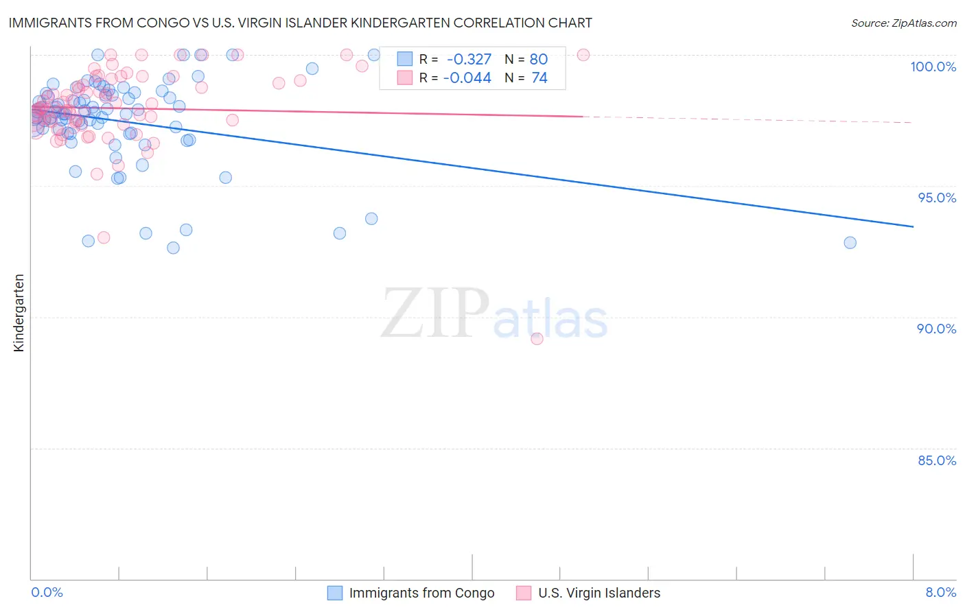 Immigrants from Congo vs U.S. Virgin Islander Kindergarten