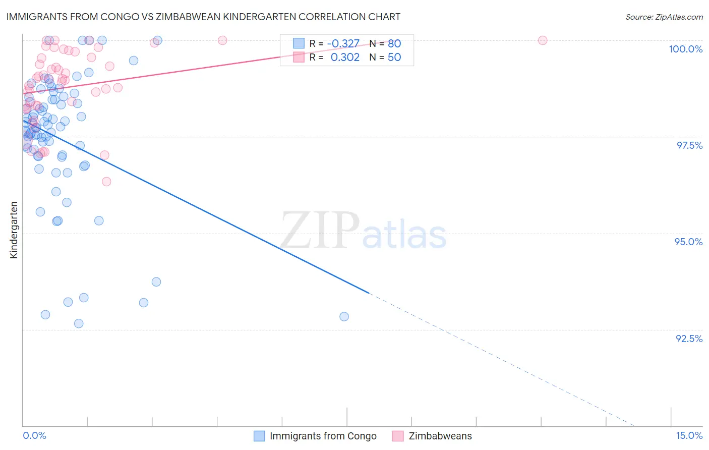 Immigrants from Congo vs Zimbabwean Kindergarten
