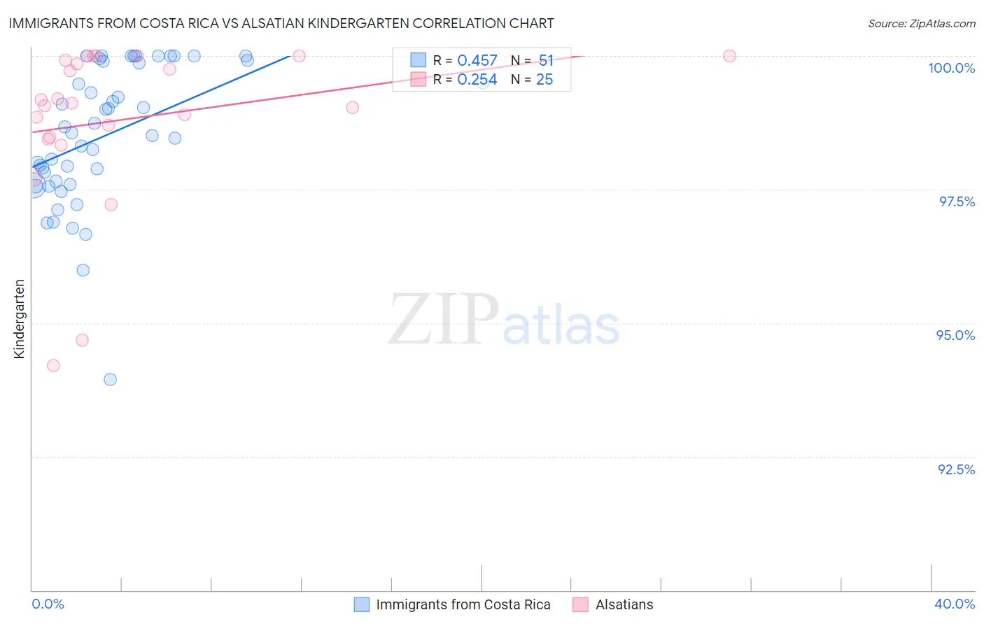 Immigrants from Costa Rica vs Alsatian Kindergarten