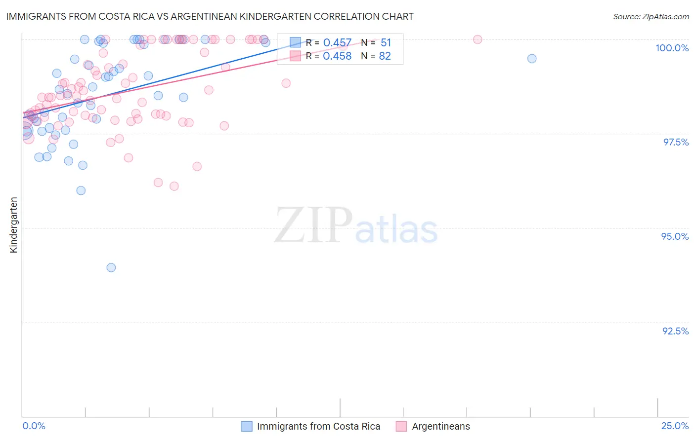 Immigrants from Costa Rica vs Argentinean Kindergarten