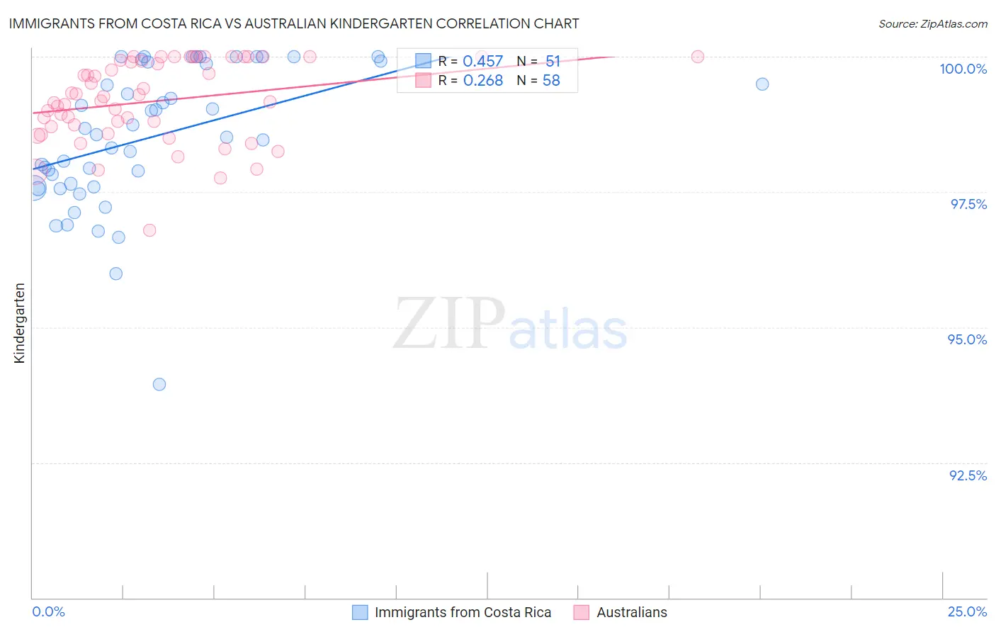 Immigrants from Costa Rica vs Australian Kindergarten