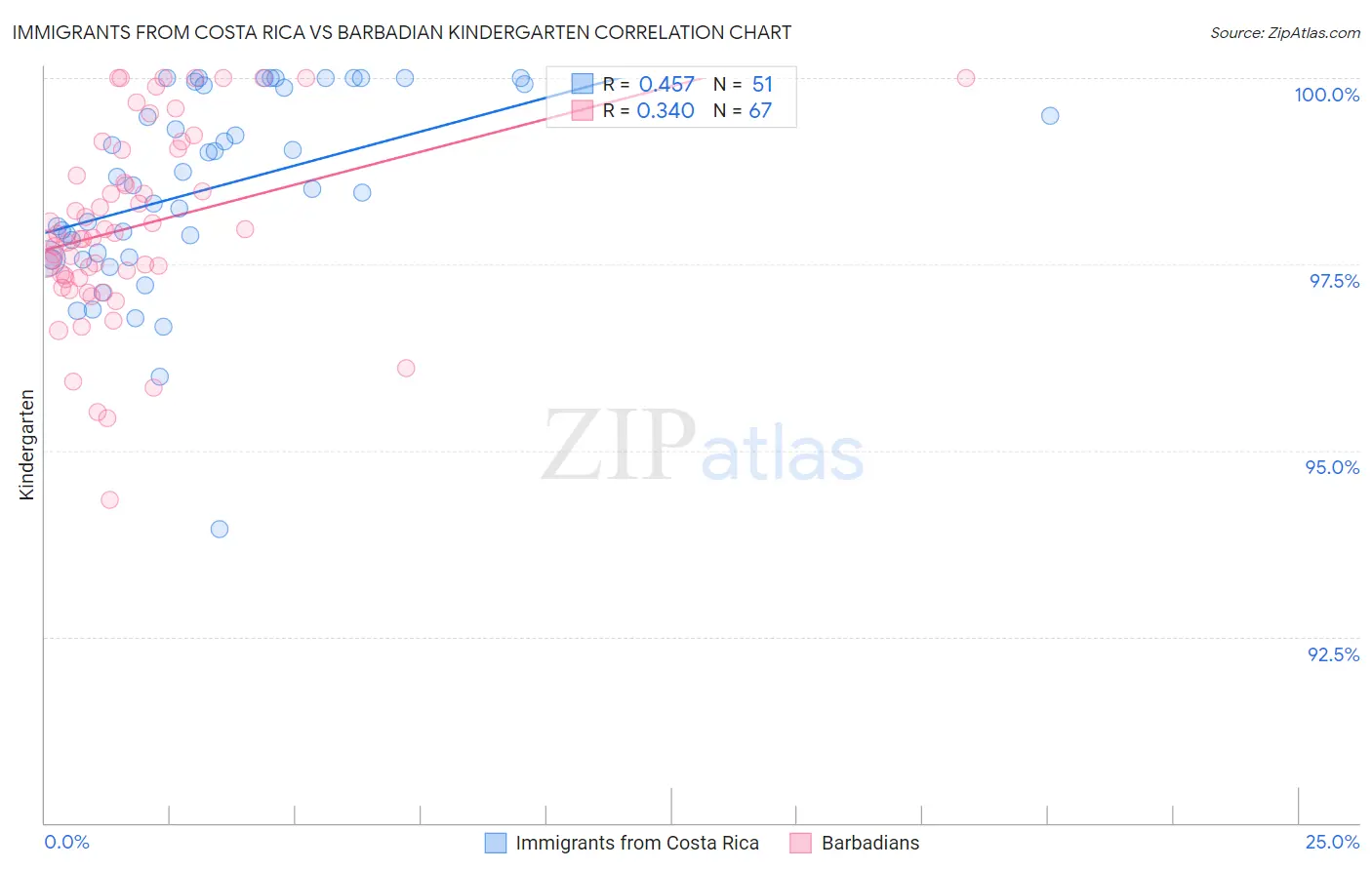 Immigrants from Costa Rica vs Barbadian Kindergarten