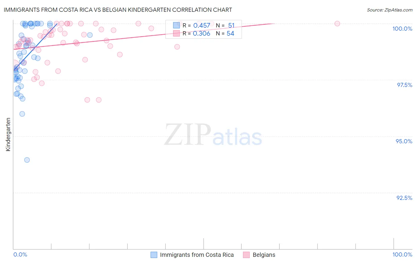 Immigrants from Costa Rica vs Belgian Kindergarten