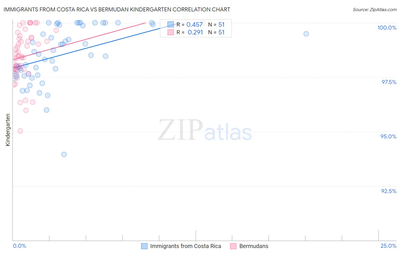 Immigrants from Costa Rica vs Bermudan Kindergarten