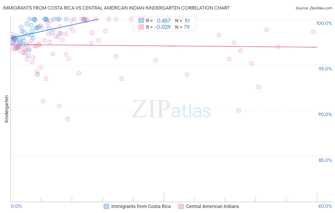 Immigrants from Costa Rica vs Central American Indian Kindergarten
