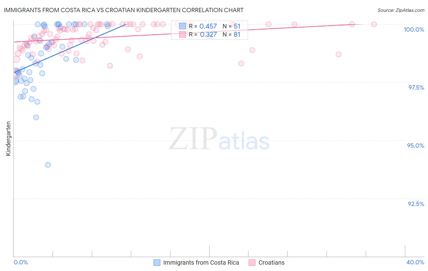 Immigrants from Costa Rica vs Croatian Kindergarten