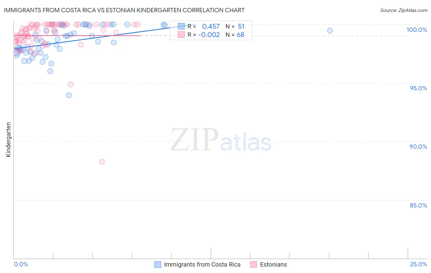 Immigrants from Costa Rica vs Estonian Kindergarten