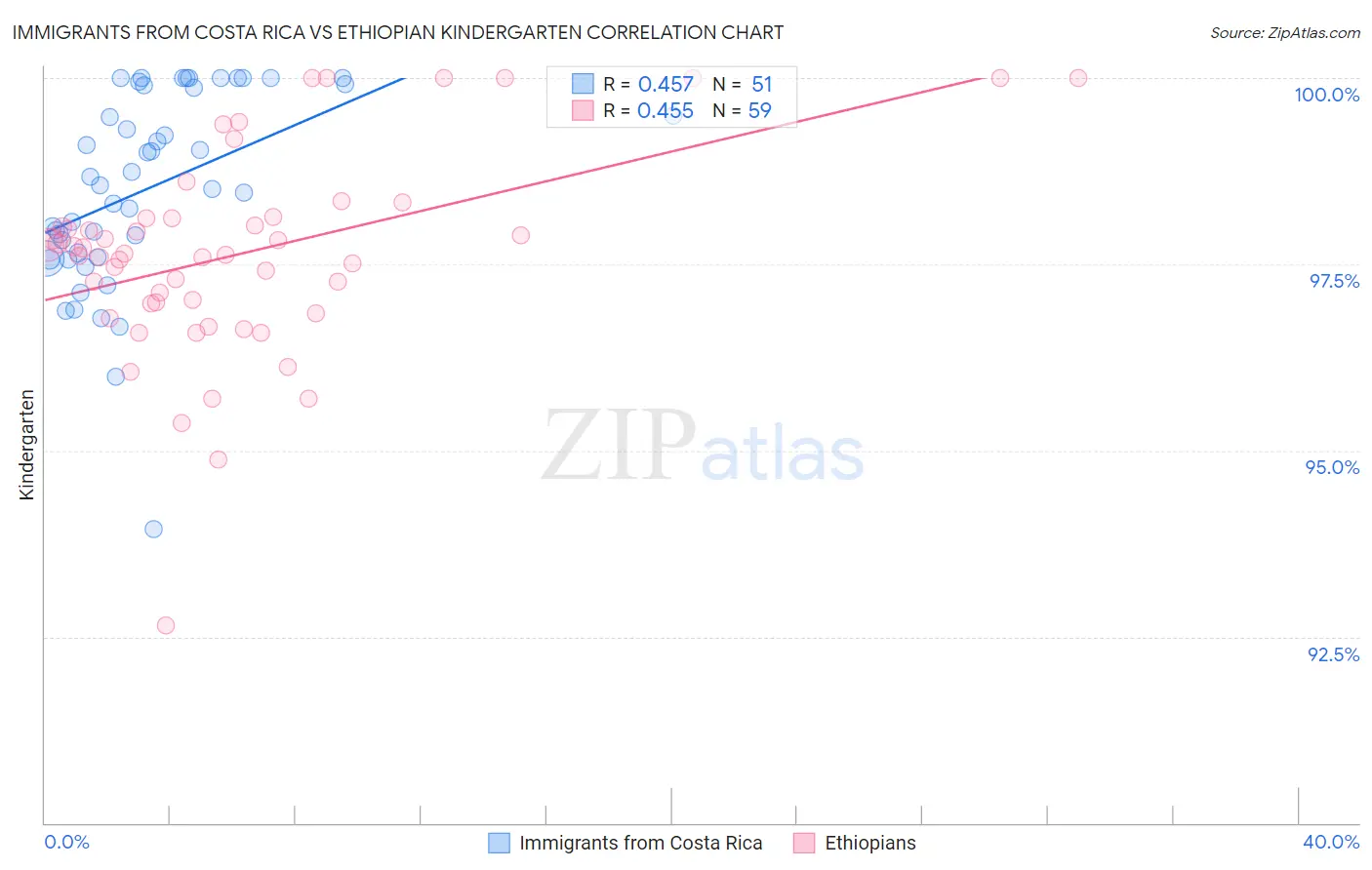 Immigrants from Costa Rica vs Ethiopian Kindergarten