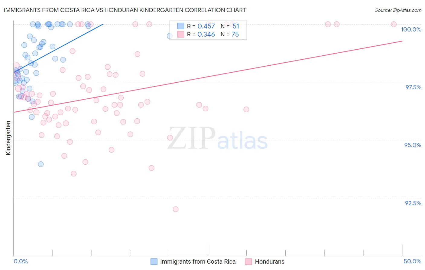 Immigrants from Costa Rica vs Honduran Kindergarten