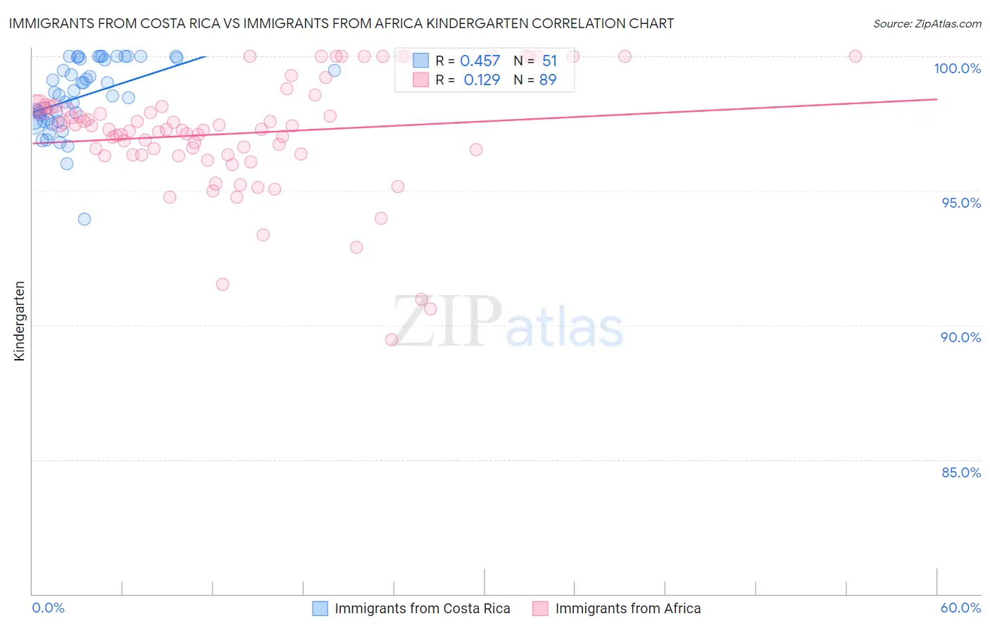 Immigrants from Costa Rica vs Immigrants from Africa Kindergarten