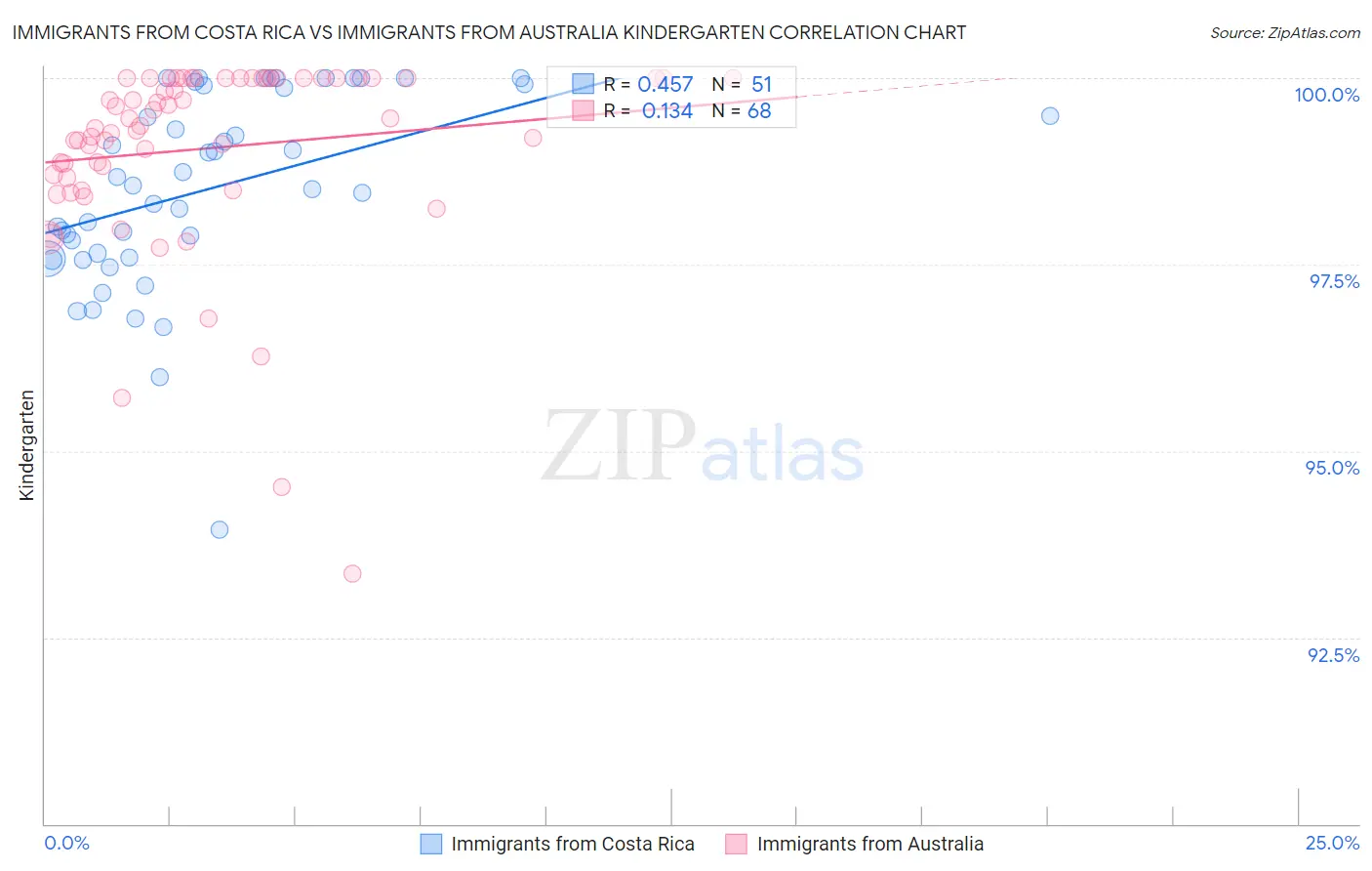 Immigrants from Costa Rica vs Immigrants from Australia Kindergarten