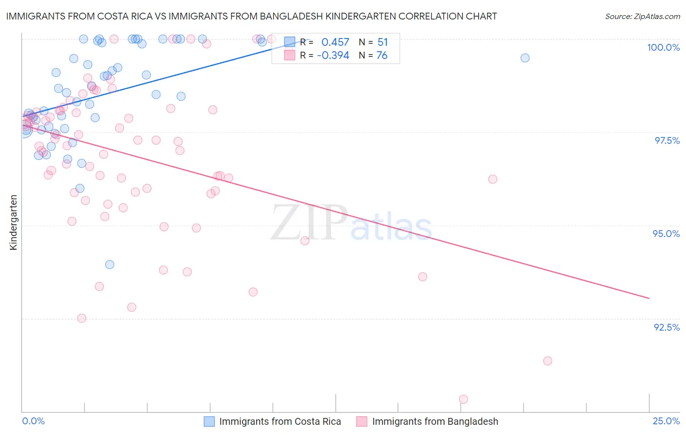 Immigrants from Costa Rica vs Immigrants from Bangladesh Kindergarten