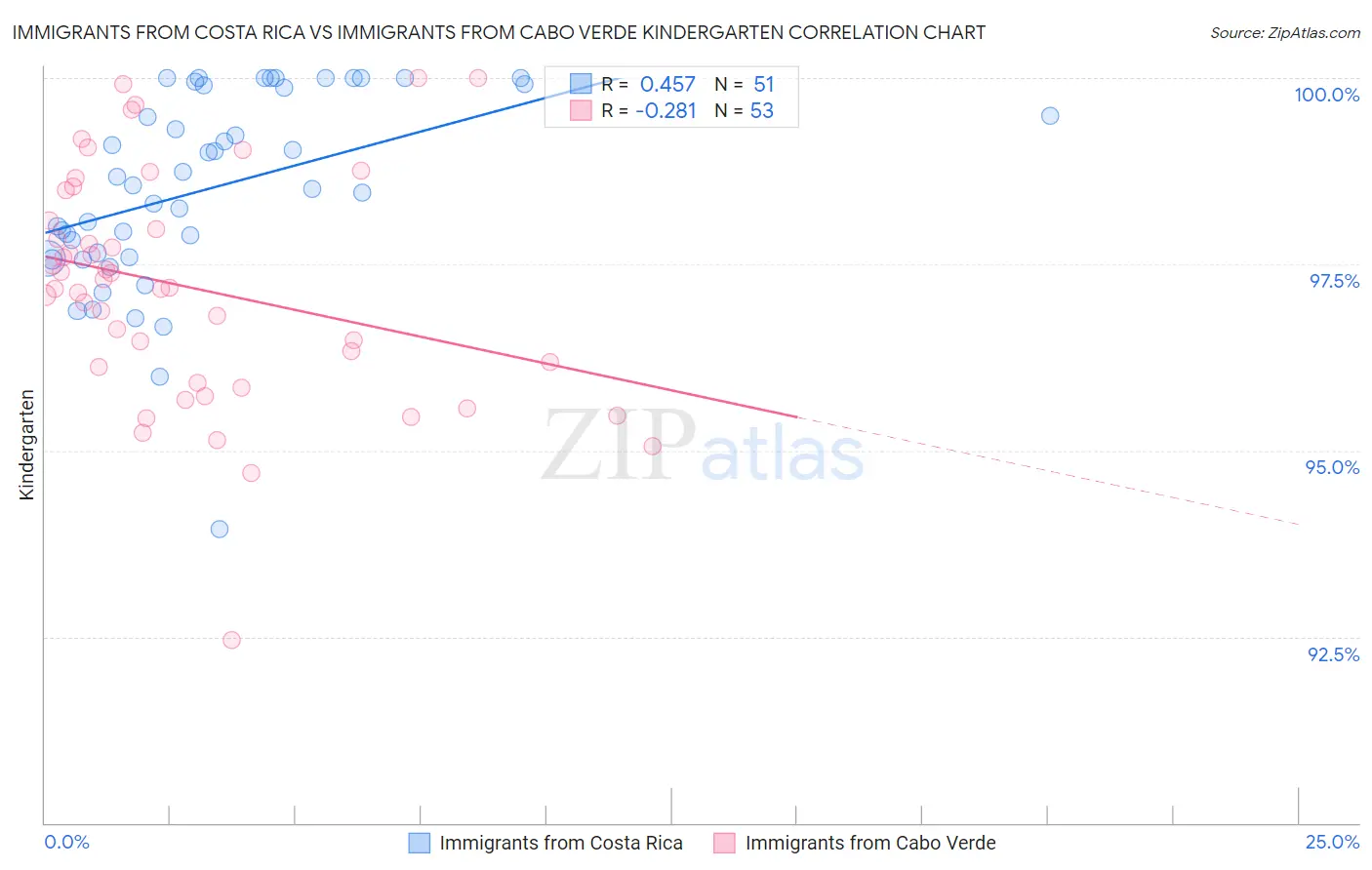 Immigrants from Costa Rica vs Immigrants from Cabo Verde Kindergarten