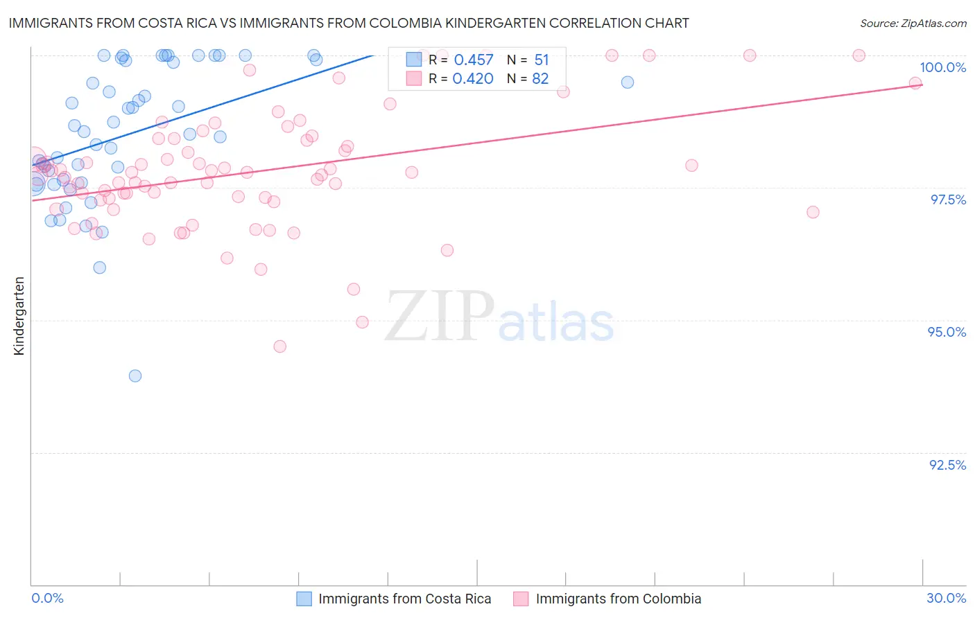 Immigrants from Costa Rica vs Immigrants from Colombia Kindergarten