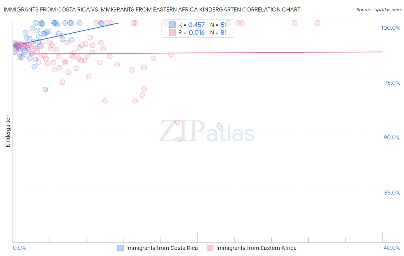 Immigrants from Costa Rica vs Immigrants from Eastern Africa Kindergarten