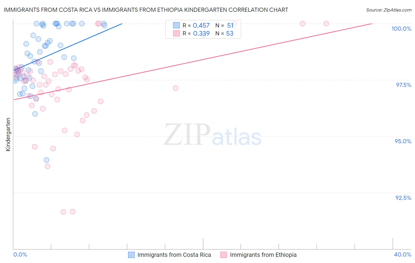 Immigrants from Costa Rica vs Immigrants from Ethiopia Kindergarten
