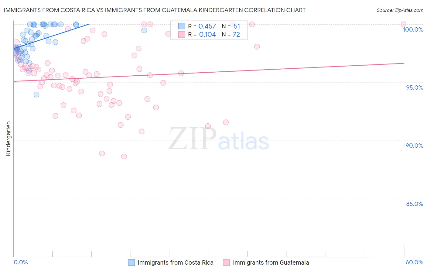 Immigrants from Costa Rica vs Immigrants from Guatemala Kindergarten