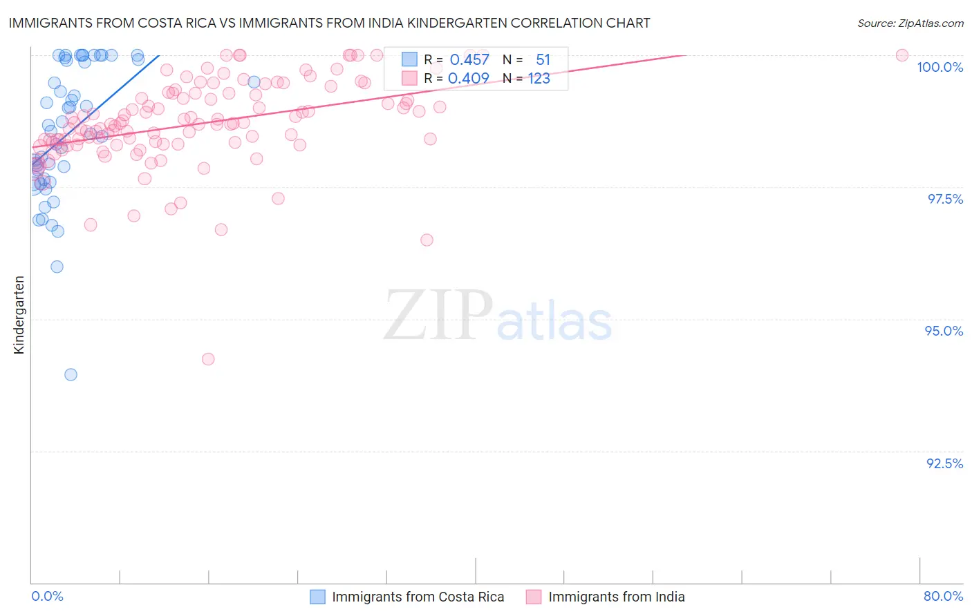 Immigrants from Costa Rica vs Immigrants from India Kindergarten