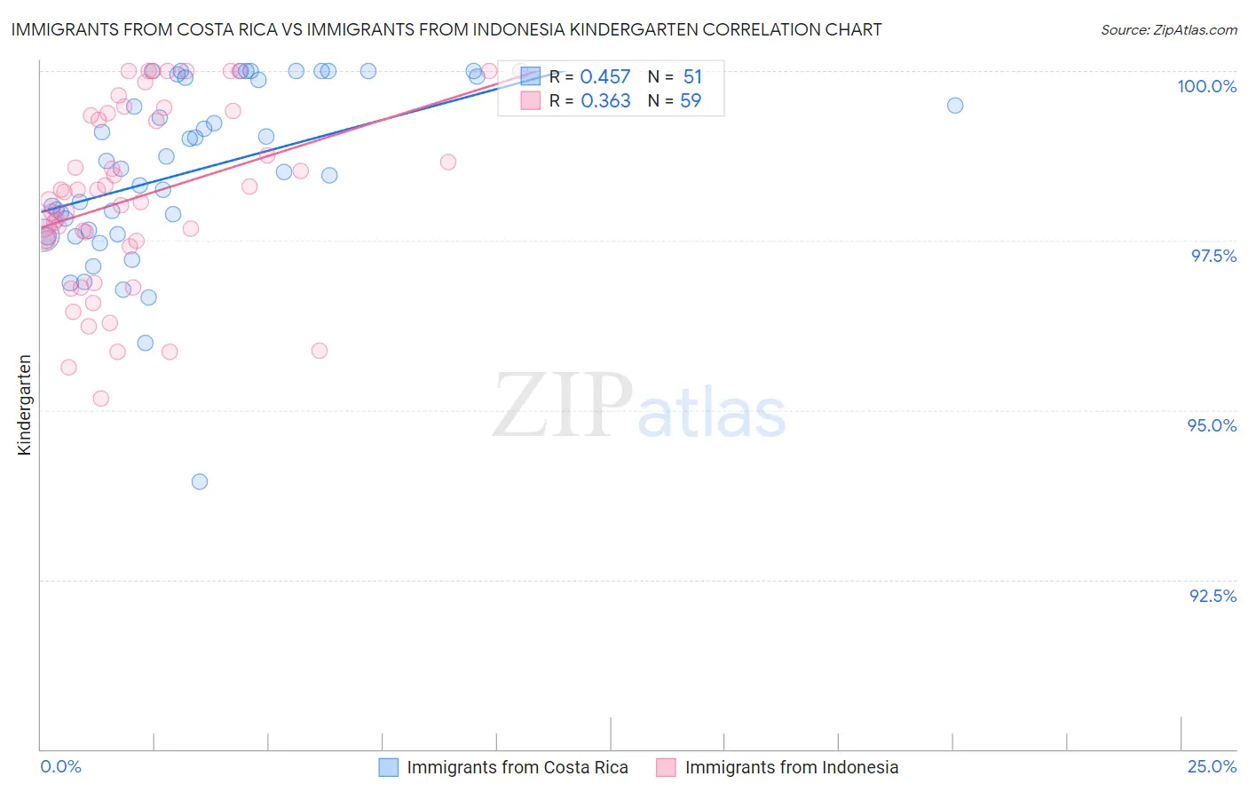 Immigrants from Costa Rica vs Immigrants from Indonesia Kindergarten