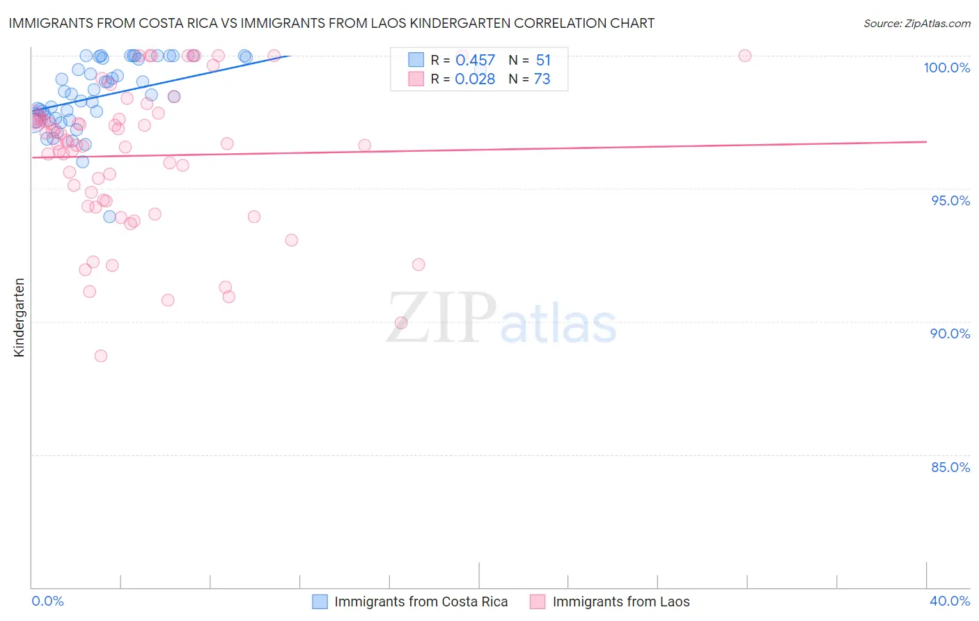 Immigrants from Costa Rica vs Immigrants from Laos Kindergarten