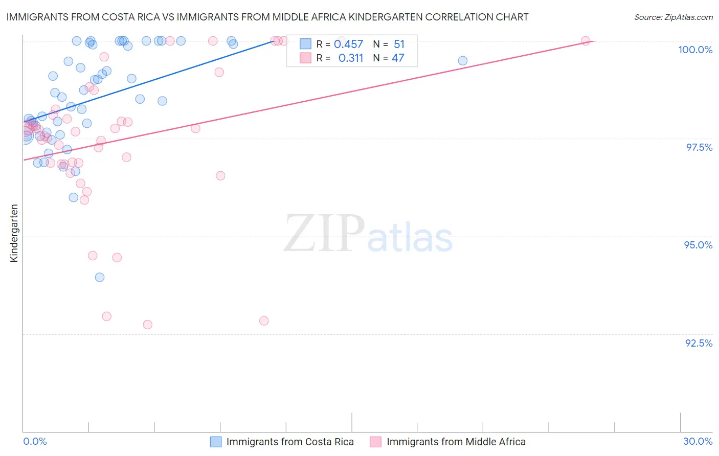 Immigrants from Costa Rica vs Immigrants from Middle Africa Kindergarten