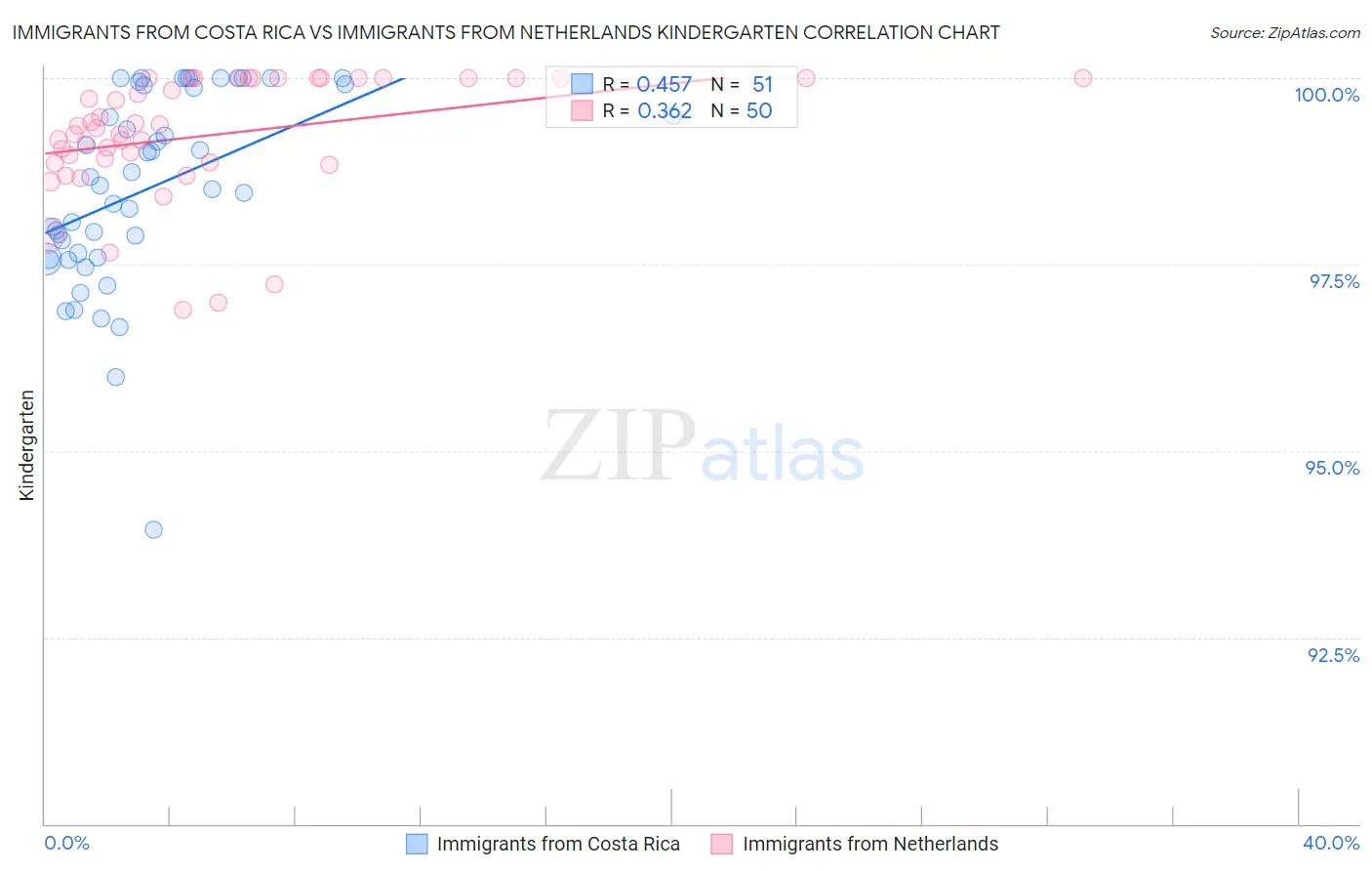 Immigrants from Costa Rica vs Immigrants from Netherlands Kindergarten