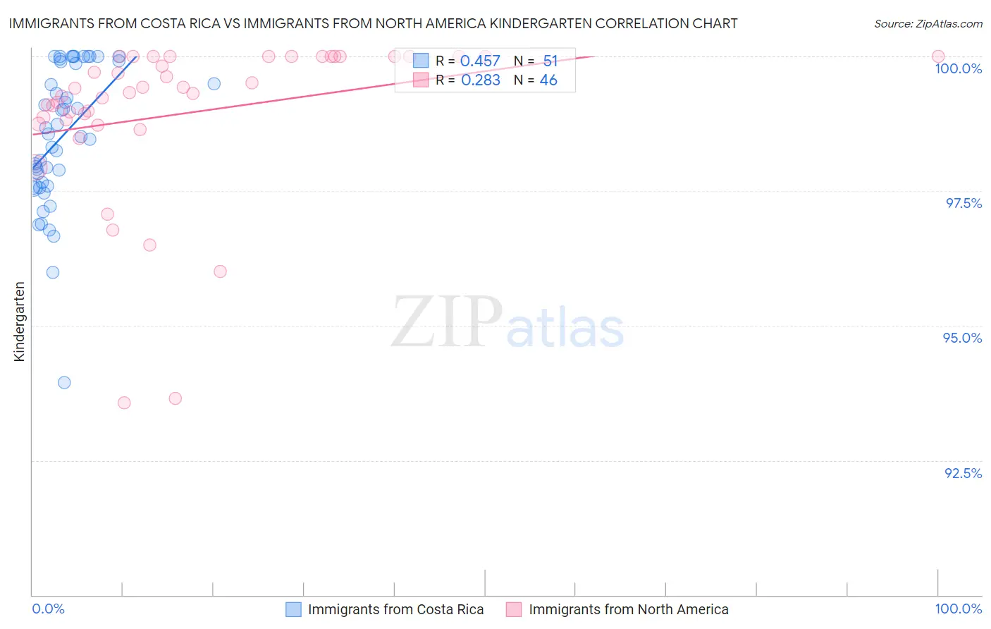 Immigrants from Costa Rica vs Immigrants from North America Kindergarten